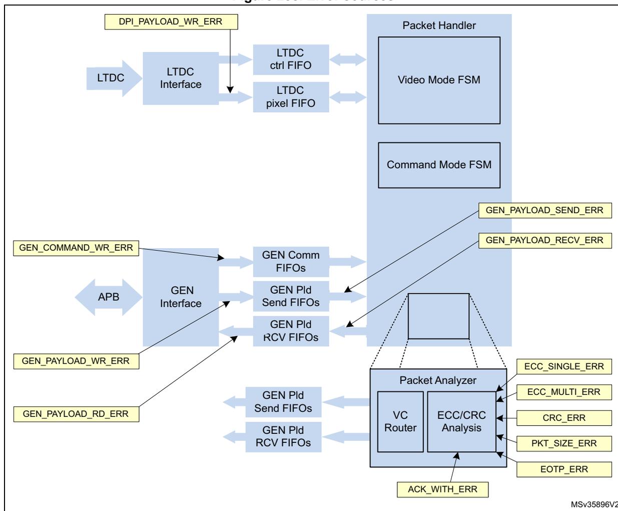 Figure 288. Error sources. A block diagram of the DSI Host architecture showing error sources. The diagram includes an LTDC connected to an LTDC Interface, which connects to LTDC ctrl FIFO and LTDC pixel FIFO. These FIFOs connect to a Packet Handler containing Video Mode FSM and Command Mode FSM. An APB bus connects to a GEN Interface, which connects to GEN Comm FIFOs, GEN Pld Send FIFOs, and GEN Pld RCV FIFOs. These FIFOs connect to a Packet Analyzer containing VC Router and ECC/CRC Analysis. The Packet Analyzer connects to GEN Pld Send FIFOs and GEN Pld RCV FIFOs. Error sources are indicated by light yellow boxes: DPI_PAYLOAD_WR_ERR, GEN_COMMAND_WR_ERR, GEN_PAYLOAD_WR_ERR, GEN_PAYLOAD_RD_ERR, GEN_PAYLOAD_SEND_ERR, GEN_PAYLOAD_RECV_ERR, ECC_SINGLE_ERR, ECC_MULTI_ERR, CRC_ERR, PKT_SIZE_ERR, EOTP_ERR, and ACK_WITH_ERR.