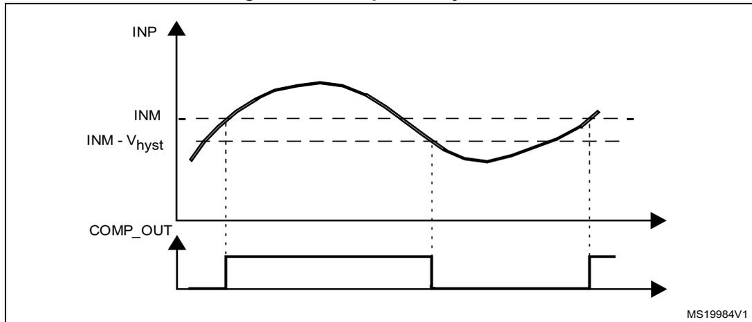 Figure 222: Comparator hysteresis diagram. The top graph shows the INP input signal (a sine-like wave) and the INM reference signal (a dashed line). The hysteresis is indicated by the difference between the INM and INM - V_hyst lines. The bottom graph shows the COMP_OUT signal, which is a square wave that toggles between high and low states based on the comparison of INP and INM. The output is high when INP > INM and low when INP < INM - V_hyst. The output is low when INM - V_hyst < INP < INM. The diagram is labeled MS19984V1.