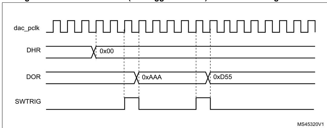 Figure 217: Timing diagram showing DAC conversion with LFSR wave generation. The top signal is dac_pclk, a periodic square wave. Below it is the DHR register, which is initially 0x00. The DOR register shows two values: 0xAAA and 0xD55, which change when the SWTRIG signal pulses. The SWTRIG signal is a pulse that coincides with a rising edge of dac_pclk. The diagram is labeled MS45320V1 in the bottom right corner.