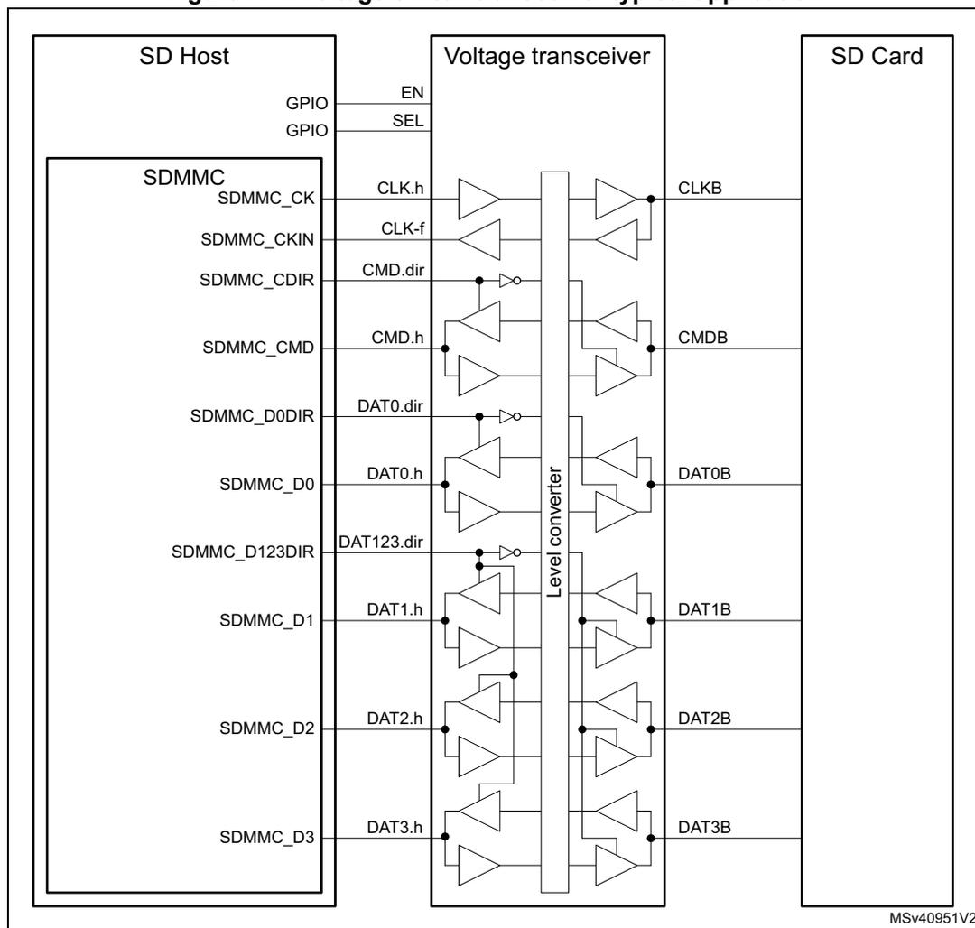 Figure 774. Voltage switch transceiver typical application. A block diagram showing the connection between an SD Host, a Voltage transceiver, and an SD Card. The SD Host contains an SDMMC block with signals: SDMMC_CK, SDMMC_CKIN, SDMMC_CDIR, SDMMC_CMD, SDMMC_D0DIR, SDMMC_D0, SDMMC_D123DIR, SDMMC_D1, SDMMC_D2, and SDMMC_D3. The Voltage transceiver has EN and SEL pins connected to GPIOs. It contains a Level converter and drivers for CLK.h, CLK-f, CMD.h, DAT0.h, DAT123.dir, DAT1.h, DAT2.h, and DAT3.h. The SD Card has pins CLKB, CMDB, DAT0B, DAT1B, DAT2B, and DAT3B. The diagram shows the signal flow from the SD Host through the transceiver to the SD Card, with direction control signals (CDIR, D0DIR, D123DIR) managing the data flow.