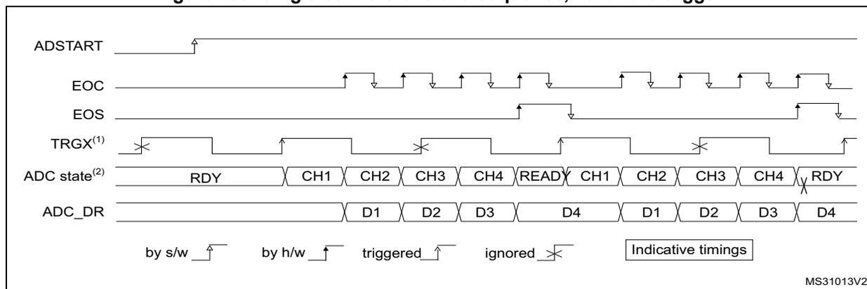 Timing diagram for single conversions of a sequence with hardware trigger. It shows the relationship between ADSTART, EOC, EOS, TRGX, ADC state, and ADC_DR signals over time. The diagram illustrates the sequence of events: ADSTART pulse, followed by a series of conversions (CH1, CH2, CH3, CH4) triggered by TRGX. EOC pulses occur after each conversion. The ADC state transitions from RDY to CH1, CH2, CH3, CH4, READ, CH1, CH2, CH3, CH4, and back to RDY. Data (D1, D2, D3, D4) is stored in ADC_DR after each conversion. Legend indicates: by s/w (software), by h/w (hardware), triggered, ignored, and Indicative timings.