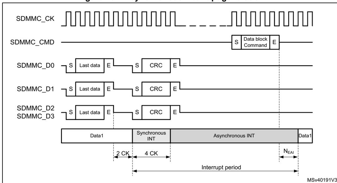 Timing diagram for asynchronous interrupt generation. It shows the SDMMC_CK clock signal, SDMMC_CMD signal with a 'Data block Command', and data lines SDMMC_D0, SDMMC_D1, SDMMC_D2, and SDMMC_D3. The diagram illustrates the 'Synchronous INT' and 'Asynchronous INT' periods. The 'Synchronous INT' period starts 2 CK cycles after the end of the data block and lasts for 4 CK cycles. The 'Asynchronous INT' period starts at the end of the command and ends at the next clock edge after the end of the data block. The 'Interrupt period' is the time between the start of the synchronous interrupt and the start of the asynchronous interrupt. The diagram is labeled MSv40191V3.