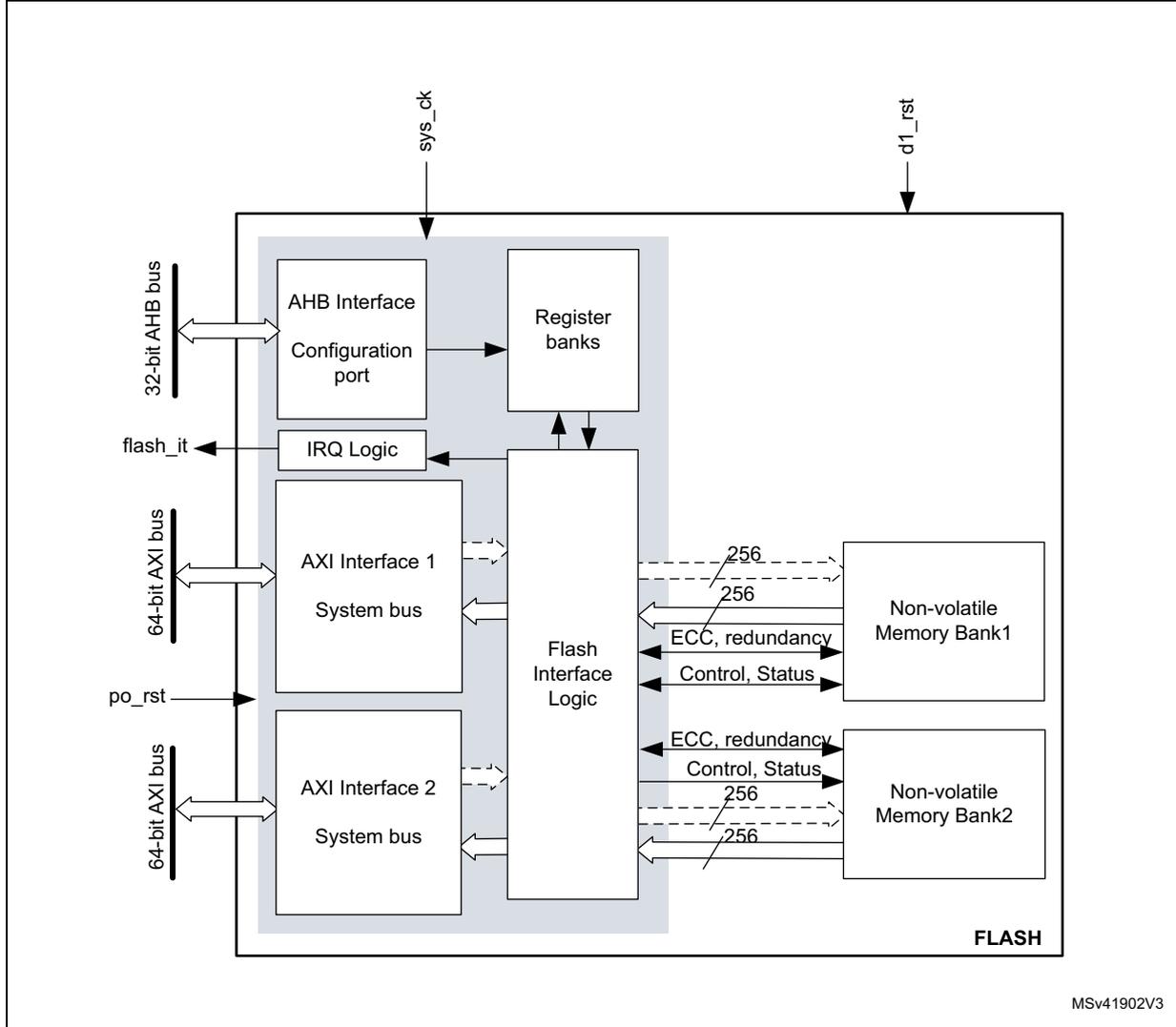 FLASH block diagram showing internal components and interfaces.