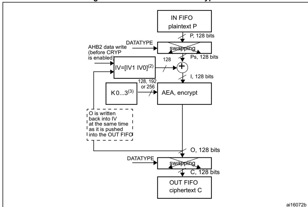 Figure 310. AES-CBC mode encryption diagram. The diagram shows the flow of data through the CRYP processor. Plaintext P (128 bits) is read from the IN FIFO and passes through a 'swapping' block (controlled by DATATYPE). The output is Ps (128 bits), which is then XORed with the Initialization Vector IV (128 bits, composed of IV1 and IV0). The result is the input block I (128 bits), which is processed by the AEA (encrypt) block using a key K (128, 192, or 256 bits). The output is O (128 bits), which is pushed to the OUT FIFO and also written back into the IV register. O then passes through another 'swapping' block (controlled by DATATYPE) to produce the ciphertext C (128 bits), which is read from the OUT FIFO. A dashed box indicates that O is written back into IV at the same time it is pushed into the OUT FIFO. The diagram is labeled ai16072b.