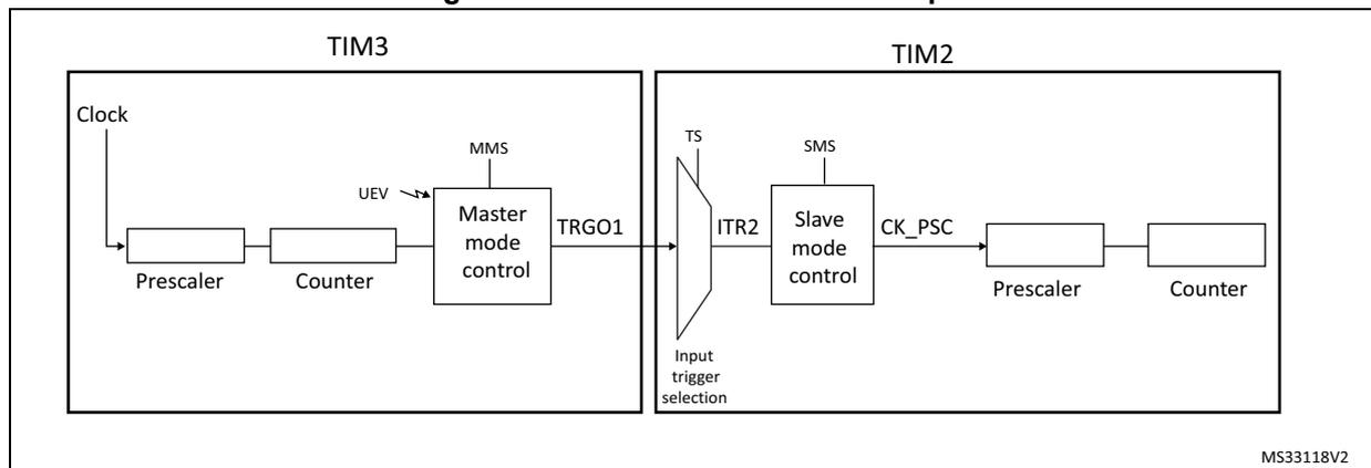 Block diagram for Figure 489 showing the internal connection between TIM3 (Master) and TIM2 (Slave). TIM3's TRGO1 output is connected to TIM2's ITR2 input. TIM3 includes a Prescaler, Counter, and Master mode control block. TIM2 includes an Input trigger selection block, Slave mode control, Prescaler, and Counter. The diagram illustrates how the master timer's output can be used to trigger the slave timer.