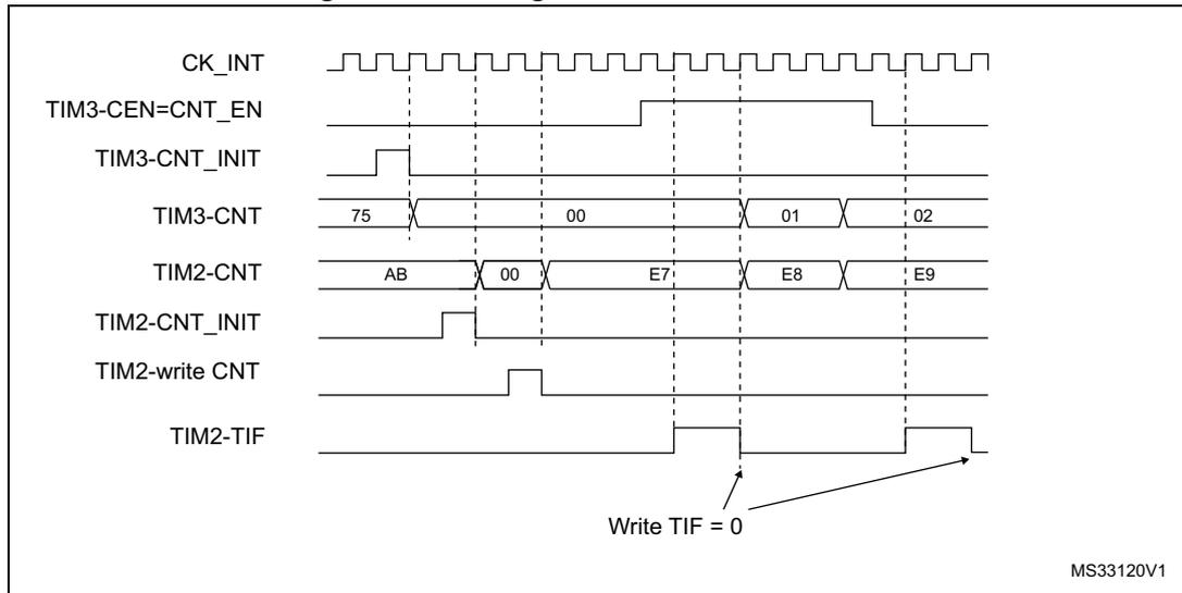 Timing diagram for Figure 492: Gating TIM2 with Enable of TIM3. The diagram shows the relationship between the internal clock (CK_INT), the enable signal for TIM3 (TIM3-CEN=CNT_EN), the initial count for TIM3 (TIM3-CNT_INIT), the current count for TIM3 (TIM3-CNT), the current count for TIM2 (TIM2-CNT), the initial count for TIM2 (TIM2-CNT_INIT), a write to the TIM2 count register (TIM2-write CNT), and the TIM2 interrupt flag (TIM2-TIF).