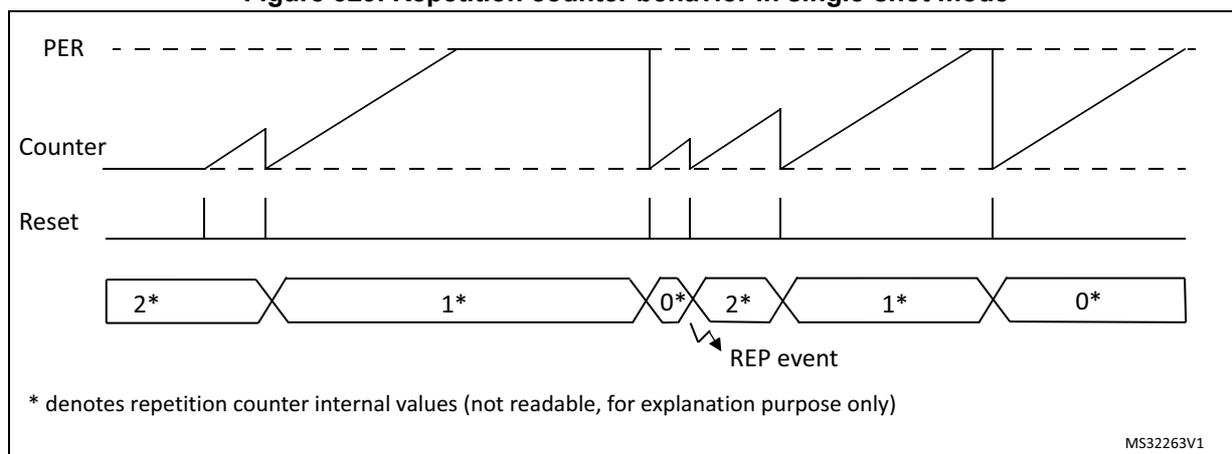 Timing diagram of repetition counter behavior in single-shot mode. The diagram shows three signals: PER (Period), Counter, and Reset. The Counter signal is a sawtooth wave that resets to zero when it reaches the PER level or when a Reset pulse occurs. Below the signals is a sequence of internal repetition counter values: 2*, 1*, 0*, 2*, 1*, 0*. An arrow points to the transition from 0* to 2*, labeled 'REP event'. A note explains that '*' denotes internal values for explanation only. The diagram illustrates how the repetition counter decrements on reset events and triggers a REP event when it reaches zero.