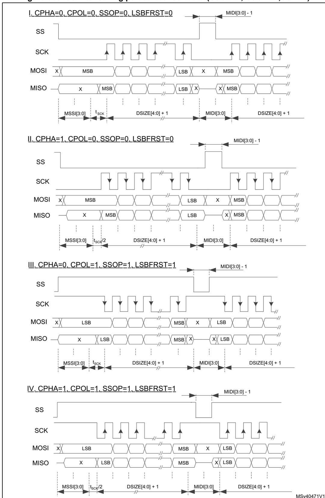 Four SPI timing diagrams showing SS, SCK, MOSI, and MISO signals for different configurations of CPHA, CPOL, SSOP, and LSBFRST. Each diagram illustrates data frame timing with parameters like MSSI, t_SCK, DSIZE, and MIDI.