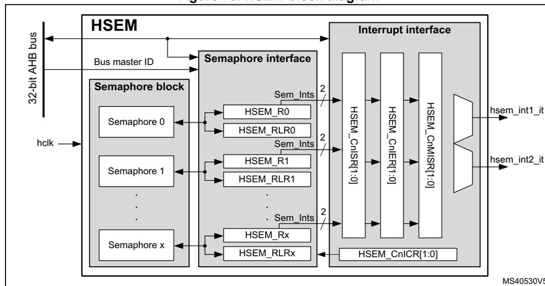 Figure 73. HSEM block diagram. The diagram shows the internal structure of the HSEM block. It consists of three main sub-blocks: 'Semaphore block', 'Semaphore interface', and 'Interrupt interface'. The 'Semaphore block' contains multiple semaphores (Semaphore 0, Semaphore 1, ..., Semaphore x). The 'Semaphore interface' contains registers HSEM_R0, HSEM_RLR0, HSEM_R1, HSEM_RLR1, ..., HSEM_Rx, HSEM_RLRx. The 'Interrupt interface' contains registers HSEM_CnISR[1:0], HSEM_CnIER[1:0], HSEM_CnMISR[1:0], and HSEM_CnICR[1:0]. The 'Semaphore block' is connected to the 'Semaphore interface' via 'Sem_Ints' signals. The 'Semaphore interface' is connected to the 'Interrupt interface' via 'Sem_Ints' signals. The 'Semaphore interface' is also connected to the '32-bit AHB bus' via 'Bus master ID'. The 'hclk' signal is input to the 'Semaphore block'. The 'Interrupt interface' outputs 'hsem_int1_it' and 'hsem_int2_it' signals. The diagram is labeled MS40530V5.
