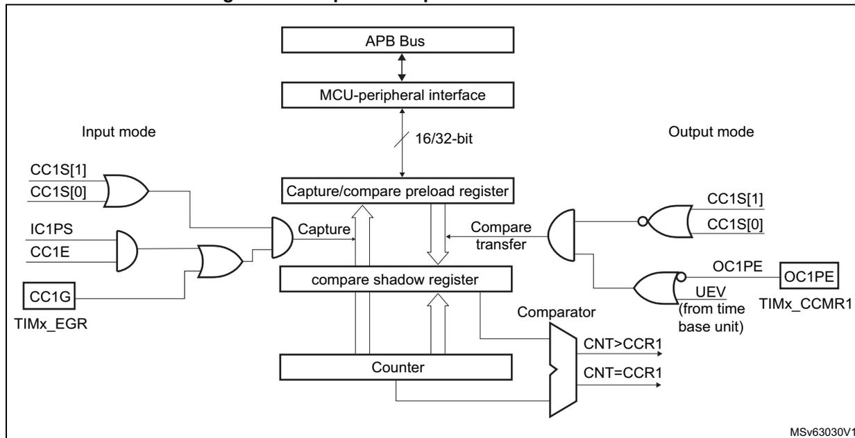 Figure 415: Capture/compare channel 1 main circuit block diagram.