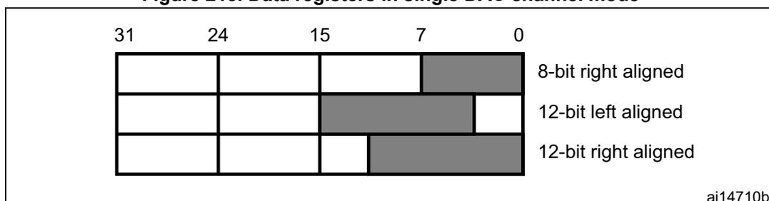 Figure 213: Data registers in single DAC channel mode. A diagram showing three rows of a 32-bit register (bits 31 to 0) for single channel mode. The first row, labeled '8-bit right aligned', shows the 8 least significant bits (0-7) shaded. The second row, labeled '12-bit left aligned', shows the 12 most significant bits (31-20) shaded. The third row, labeled '12-bit right aligned', shows the 12 least significant bits (11-0) shaded. Bit positions 31, 24, 15, 7, and 0 are marked at the top. The identifier 'ai14710b' is in the bottom right corner.