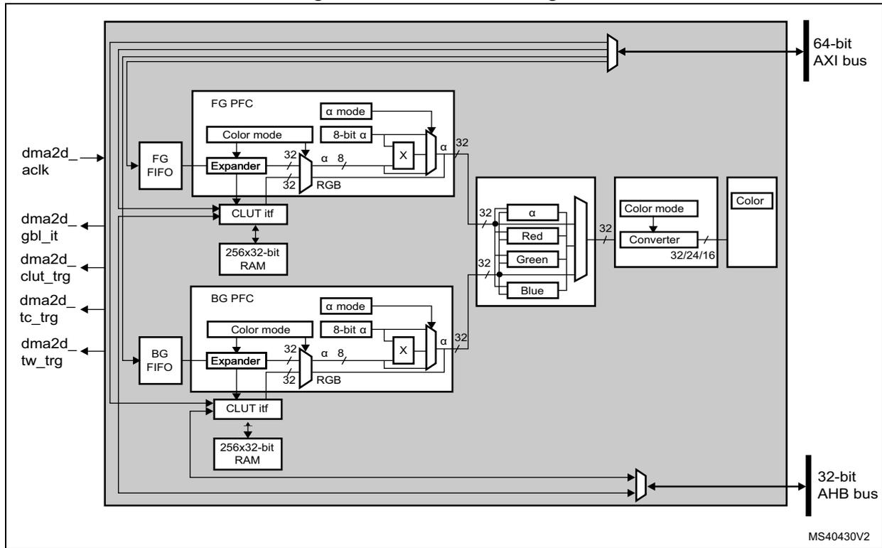 DMA2D block diagram showing internal components like FG PFC, BG PFC, CLUT, and their connections to external buses (64-bit AXI, 32-bit AHB) and internal signals (dma2d_aclk, dma2d_gbl_it, etc.).