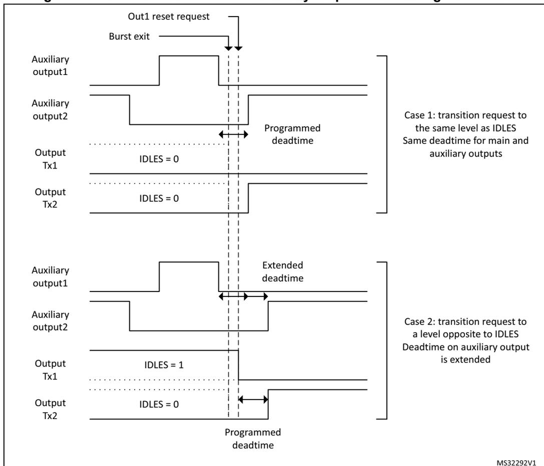 Timing diagram for Figure 371 showing deadtime distortion on auxiliary output when exiting burst mode. The diagram is divided into two cases. Case 1: transition request to the same level as IDLES. It shows Auxiliary output1, Auxiliary output2, Output Tx1 (IDLES = 0), and Output Tx2 (IDLES = 0). The programmed deadtime is shown. Case 2: transition request to a level opposite to IDLES. It shows Auxiliary output1, Auxiliary output2, Output Tx1 (IDLES = 1), and Output Tx2 (IDLES = 0). The extended deadtime on the auxiliary output is shown. The diagram is labeled MS32292V1.