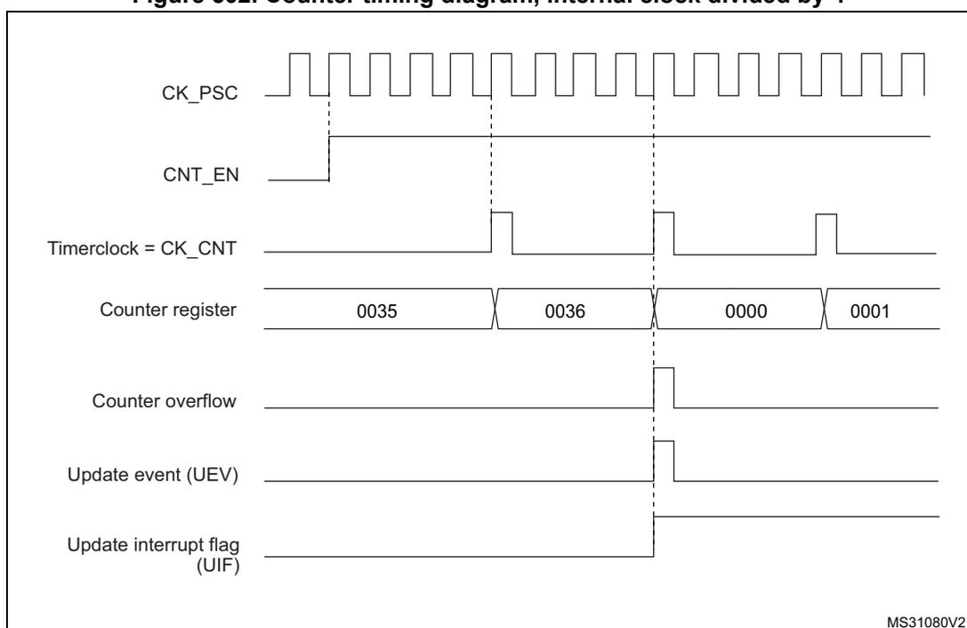 Timing diagram for internal clock divided by 4