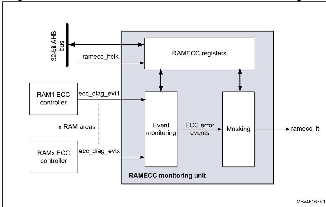 Figure 4: Connection between RAM ECC controller and RAMECC monitoring unit. The diagram shows a 'RAMECC monitoring unit' block containing 'RAMECC registers', 'Event monitoring', and 'Masking' components. The 'RAMECC registers' are connected to a '32-bit AHB bus' and receive a 'ramecc_hclk' signal. The 'Event monitoring' component receives 'ecc_diag_evt1' from 'RAM1 ECC controller' and 'ecc_diag_evtX' from 'RAMx ECC controller'. It also receives data from 'x RAM areas'. The 'Event monitoring' component sends 'ECC error events' to the 'Masking' component, which outputs a 'ramecc_it' signal. The diagram is labeled 'MSV46167V1' in the bottom right corner.