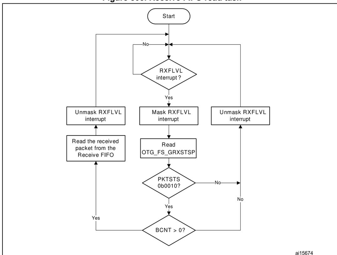 Flowchart of the Receive FIFO read task. The process starts at 'Start', then checks if an 'RXFLVL interrupt?' occurred. If 'No', it loops back to the start. If 'Yes', it branches into three paths: 'Unmask RXFLVL interrupt' (left), 'Mask RXFLVL interrupt' (middle), and 'Unmask RXFLVL interrupt' (right). The middle path leads to 'Read OTG_FS_GRXSTSP', which then checks 'PKTSTS 0b0010?'. If 'No', it loops back to the start. If 'Yes', it checks 'BCNT > 0?'. If 'Yes', it leads to 'Read the received packet from the Receive FIFO', which then leads to 'Unmask RXFLVL interrupt'. If 'No', it loops back to the start. The 'Unmask RXFLVL interrupt' blocks on the left and right both lead to the start loop.