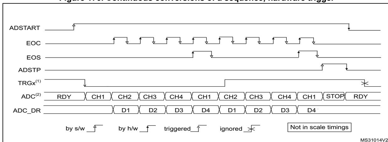 Timing diagram for continuous conversions of a sequence with hardware trigger. It shows the relationship between ADSTART, EOC, EOS, ADSTP, TRGX, ADC state, and ADC_DR signals over time. The diagram illustrates the sequence of events: ADSTART pulse, followed by continuous conversions (CH1, CH2, CH3, CH4) triggered by TRGX. EOC pulses occur after each conversion. The ADC state transitions from RDY to CH1, CH2, CH3, CH4, CH1, CH2, CH3, CH4, CH1, STOP, and back to RDY. Data (D1, D2, D3, D4) is stored in ADC_DR after each conversion. Legend indicates: by s/w (software), by h/w (hardware), triggered, ignored, and Not in scale timings.
