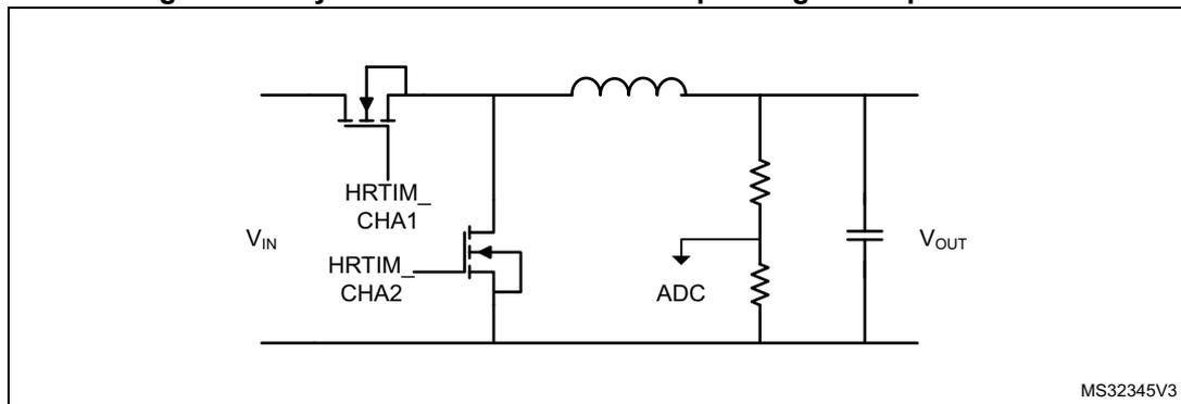 Circuit diagram of a buck converter with synchronous rectification. It includes an input voltage VIN, a high-side MOSFET (HRTIM_CHA1), a low-side MOSFET (HRTIM_CHA2), an inductor, an output capacitor, and a voltage divider for ADC feedback to VOUT.
