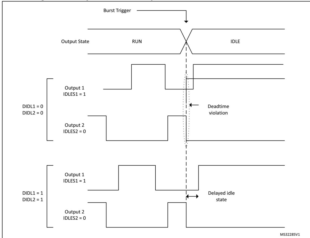 Timing diagram showing delayed burst mode entry with deadtime enabled and IDLESx = 1. The diagram illustrates the transition from RUN to IDLE state for two outputs, Output 1 and Output 2, under two different deadtime settings. A 'Burst Trigger' signal initiates the transition. In the top section, with DIDL1 = 0 and DIDL2 = 0, Output 1 (IDLES1 = 1) shows a 'Deadtime violation' as it transitions to IDLE immediately. Output 2 (IDLES2 = 0) also transitions to IDLE. In the bottom section, with DIDL1 = 1 and DIDL2 = 1, Output 1 (IDLES1 = 1) shows a 'Delayed idle state' as it transitions to IDLE after a short delay. Output 2 (IDLES2 = 0) also transitions to IDLE. The diagram includes labels for 'Output State', 'RUN', 'IDLE', 'Output 1', 'Output 2', 'DIDL1', 'DIDL2', 'IDLES1', 'IDLES2', 'Deadtime violation', 'Delayed idle state', and a reference code 'MS32285V1'.