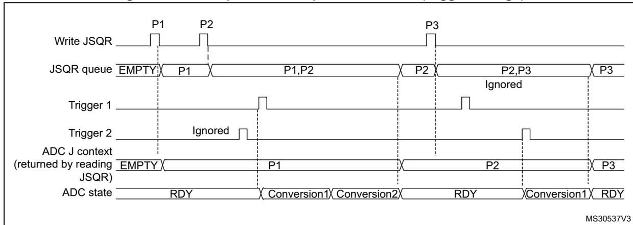 Timing diagram for Figure 156 showing the JSQR queue of context behavior with trigger changes. It includes signals for Write JSQR, JSQR queue, Trigger 1, Trigger 2, ADC J context, and ADC state over time.