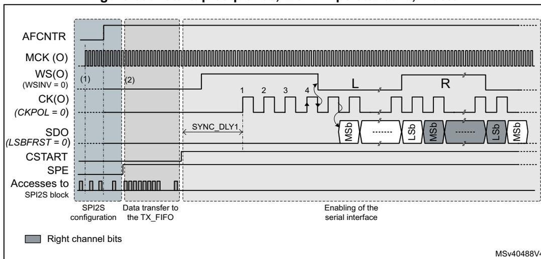 Timing diagram for I2S Philips standard master startup sequence. It shows the relationship between AFCNTR, MCK (O), WS(O) (WSINV = 0), CK(O) (CKPOL = 0), SDO (LSBFRST = 0), CSTART, SPE, and Accesses to SPI2S block. The diagram is divided into three phases: SPI2S configuration, Data transfer to the TX_FIFO, and Enabling of the serial interface. Data frames are shown with MSB and LSB labels. A legend indicates that grey boxes represent 'Right channel bits'.