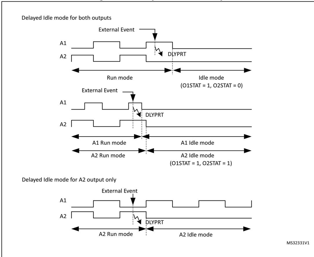 Timing diagrams for Delayed Idle mode entry for HRTIM outputs A1 and A2. The figure shows three scenarios: 1) Delayed Idle mode for both outputs, where an external event triggers a delay (DLYPRT) before both A1 and A2 enter idle mode. 2) Delayed Idle mode for both outputs with different idle state settings (O1STAT=1, O2STAT=0 and O1STAT=1, O2STAT=1). 3) Delayed Idle mode for A2 output only, where only A2 enters idle mode after the delay while A1 remains in run mode.