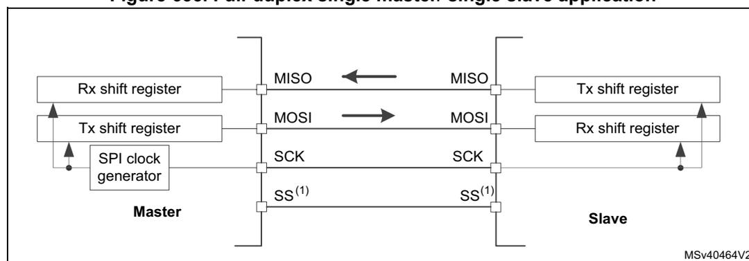 Diagram of a full-duplex single master/single slave SPI application. The Master side contains an Rx shift register, a Tx shift register, and an SPI clock generator. The Slave side contains a Tx shift register and an Rx shift register. The Master's Tx shift register is connected to the MOSI line, which points to the Slave's Rx shift register. The Slave's Tx shift register is connected to the MISO line, which points to the Master's Rx shift register. Both sides are connected to a common SCK line from the Master's SPI clock generator. SS(1) lines are also shown between the Master and Slave.