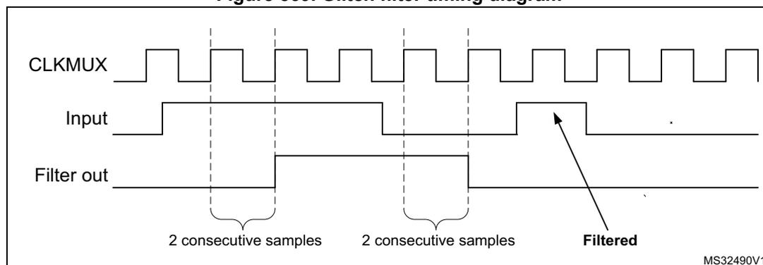 Figure 569: Glitch filter timing diagram. Shows CLKMUX (clock), Input (signal with a glitch), and Filter out (cleaned signal).