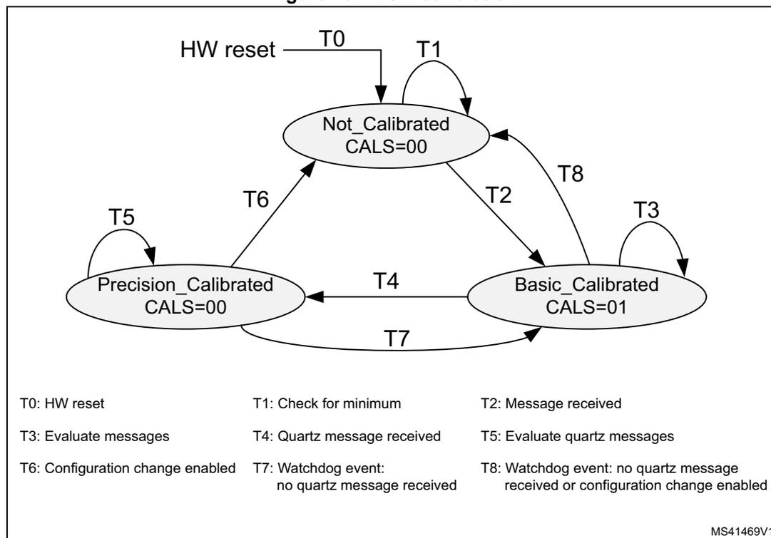 Figure 787. FSM calibration state machine diagram showing three states: Not_Calibrated (CALS=00), Basic_Calibrated (CALS=01), and Precision_Calibrated (CALS=00). Transitions are labeled T0 through T8.