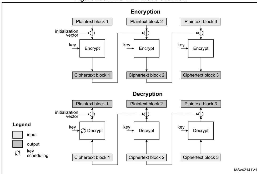 Diagram of AES-CBC mode overview showing encryption and decryption processes for three blocks.