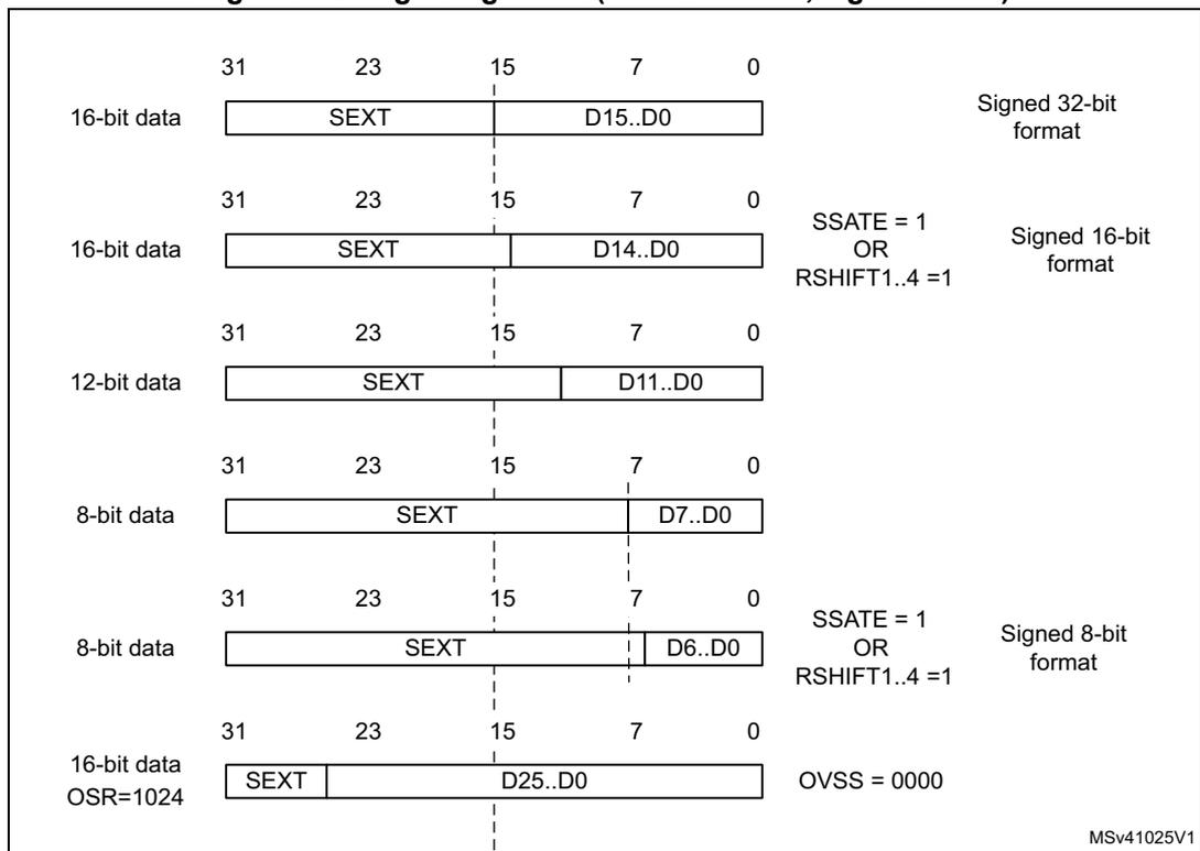 Diagram showing right alignment for signed values with various bit widths and settings (SEXT, SSATE, RSHIFT).