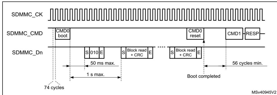 Timing diagram for Alternative boot mode operation showing SDMMC_CK, SDMMC_CMD, and SDMMC_Dn signals. The diagram illustrates the sequence of events: 74 clock cycles, CMD0 boot, data transfer (S 010 E), CMD0 reset, CMD1, and RESP. Timing constraints include 50 ms max for data transfer and 1 s max for the boot process. The boot is completed after 56 cycles min.