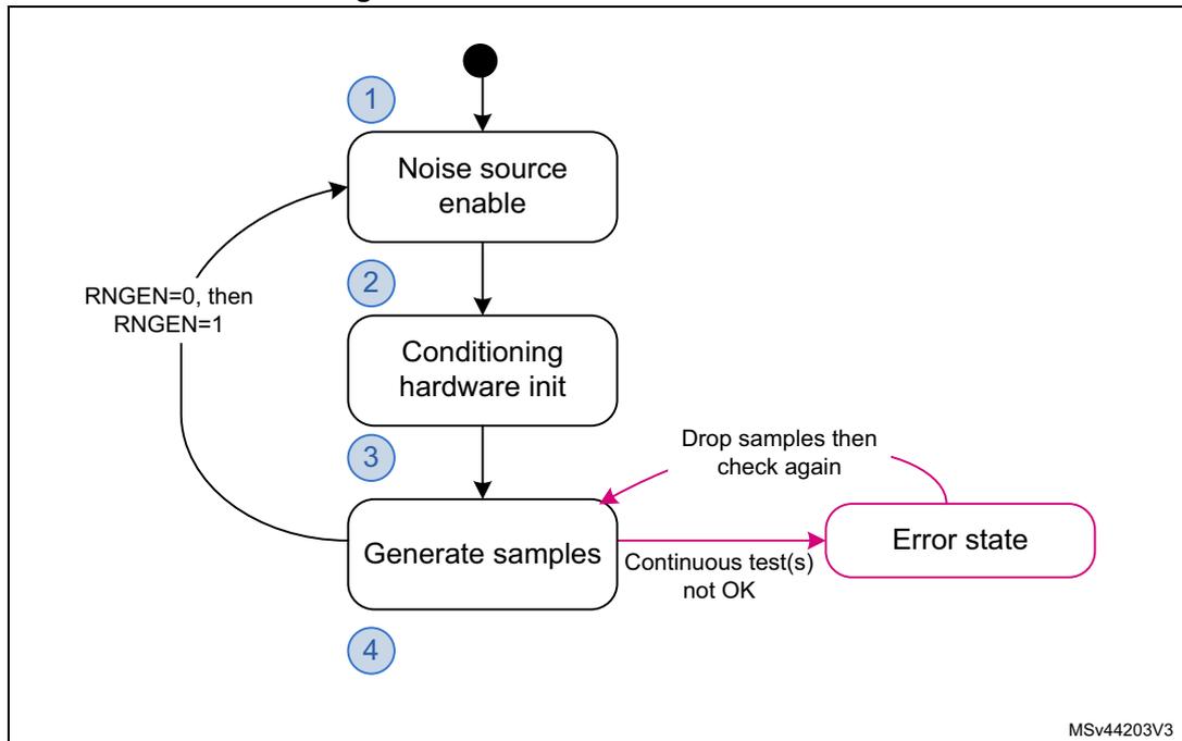 Flowchart of RNG initialization overview
