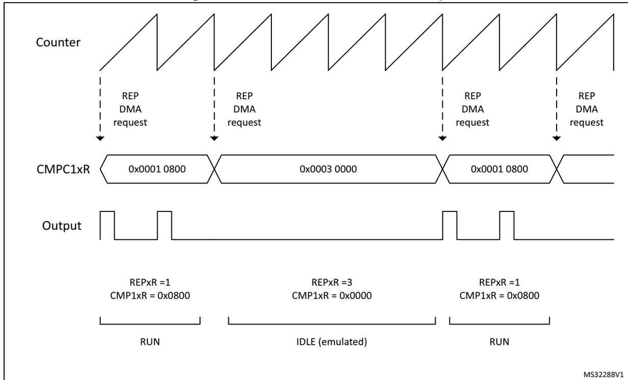 Timing diagram for burst mode emulation. It shows three rows: Counter (sawtooth), CMPC1xR (comparator values), and Output (pulse train). The Counter has four 'REP DMA request' markers. CMPC1xR shows values 0x0001 0800, 0x0003 0000, and 0x0001 0800. The Output shows pulses corresponding to the CMPC1xR values. Below the diagram, text indicates: RUN phase with REPxR=1, CMPC1xR=0x0800; IDLE (emulated) phase with REPxR=3, CMPC1xR=0x0000; and another RUN phase with REPxR=1, CMPC1xR=0x0800. MS32288V1 is noted in the bottom right.