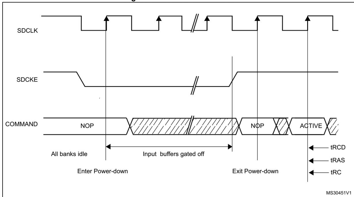 Timing diagram for Power-down mode showing SDCLK, SDCKE, and COMMAND signals over time. The diagram illustrates the sequence of events to enter and exit power-down mode. To enter power-down mode, the SDCKE signal is driven low while the COMMAND signal is set to NOP. The period between the last active command and the assertion of SDCKE is labeled 'All banks idle'. Once SDCKE is low, 'Input buffers gated off'. To exit power-down mode, the COMMAND signal is set to ACTIVE, and SDCKE is driven high. Timing parameters tRCD, tRAS, and tRC are indicated for the exit sequence. The diagram is labeled MS30451V1.
