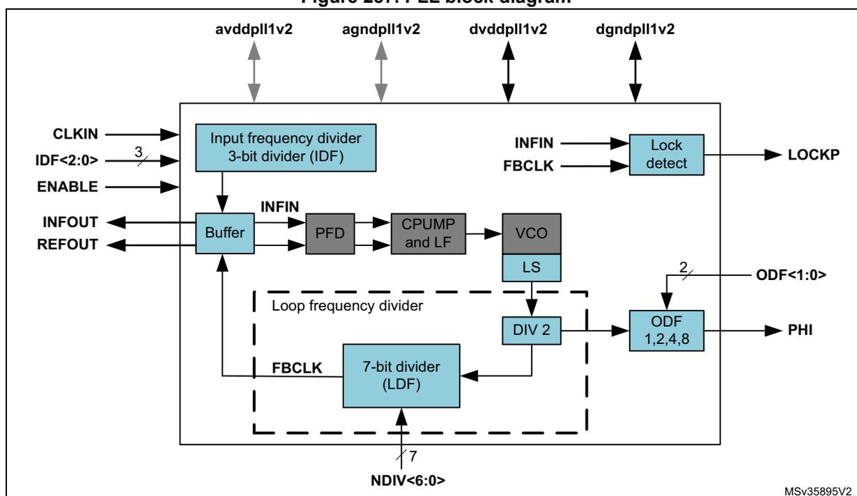 PLL block diagram showing the internal structure of the DSI PLL. It includes an Input frequency divider (IDF), Buffer, PFD, CPUMP and LF, VCO, LS, Loop frequency divider (LDF), DIV 2, and ODF. External signals include CLKIN, IDF<2:0>, ENABLE, INFIN, FBCLK, LOCKP, ODF<1:0>, and PHI. Power pins are avddpll1v2, agndpll1v2, dvddpll1v2, and dgndpll1v2. The diagram is labeled MSV35895V2.