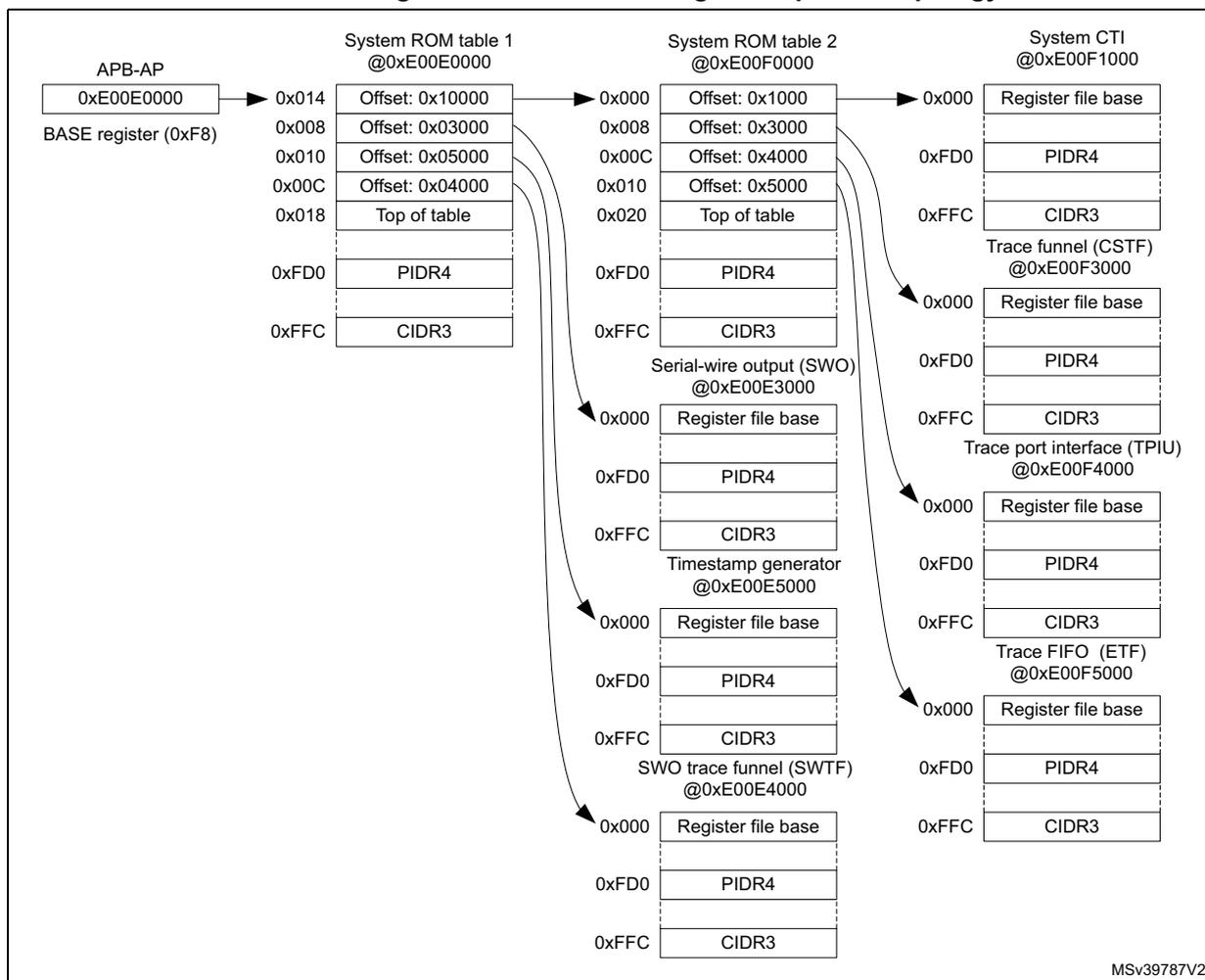 Diagram showing the APB-D CoreSight component topology. It illustrates the connection of various CoreSight components (System ROM table 1, System ROM table 2, System CTI, SWO, Timestamp generator, SWTF, Trace funnel, Trace port interface, Trace FIFO) to an APB-AP base register. The diagram shows memory addresses and internal structures for each component.