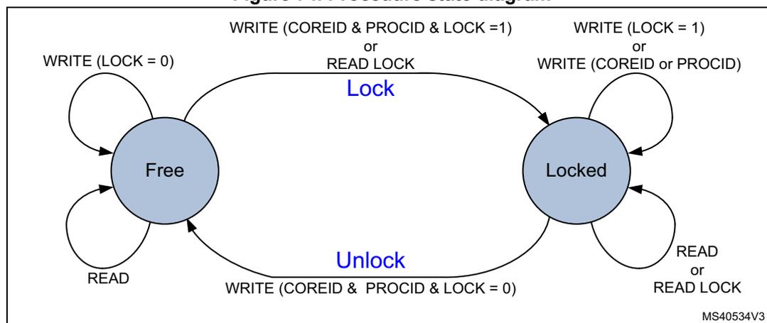 Figure 74. Procedure state diagram showing two states: Free and Locked. Transitions are labeled Lock and Unlock. Transitions from Free to Locked are labeled WRITE (COREID & PROCID & LOCK = 1) or READ LOCK. Transitions from Locked to Free are labeled WRITE (COREID & PROCID & LOCK = 0). Self-loops on Free are labeled WRITE (LOCK = 0) and READ. Self-loops on Locked are labeled WRITE (LOCK = 1) or WRITE (COREID or PROCID) and READ or READ LOCK. MS40534V3 is noted in the bottom right.