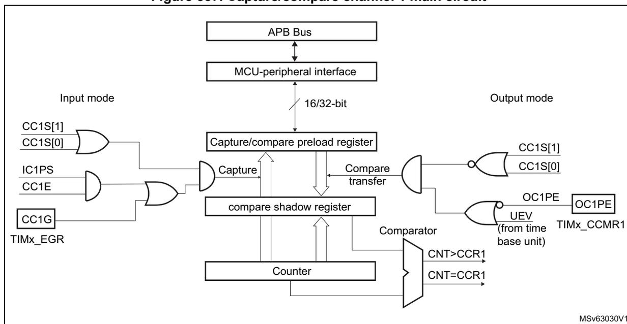 Figure 537: Capture/compare channel 1 main circuit. This block diagram shows the interaction between the APB Bus, MCU-peripheral interface, and the capture/compare registers. A 16/32-bit bus connects the interface to the 'Capture/compare preload register'. In 'Input mode', signals like IC1PS, CC1E, CC1G (TIMx_EGR), and CC1S[1:0] control the 'Capture' into the preload register. In 'Output mode', CC1S[1:0], OC1PE (TIMx_CCMR1), and UEV (from time base unit) control the 'Compare transfer' from the preload register to the 'compare shadow register'. A 'Counter' is compared against the shadow register by a 'Comparator', which outputs signals like CNT>CCR1 and CNT=CCR1.