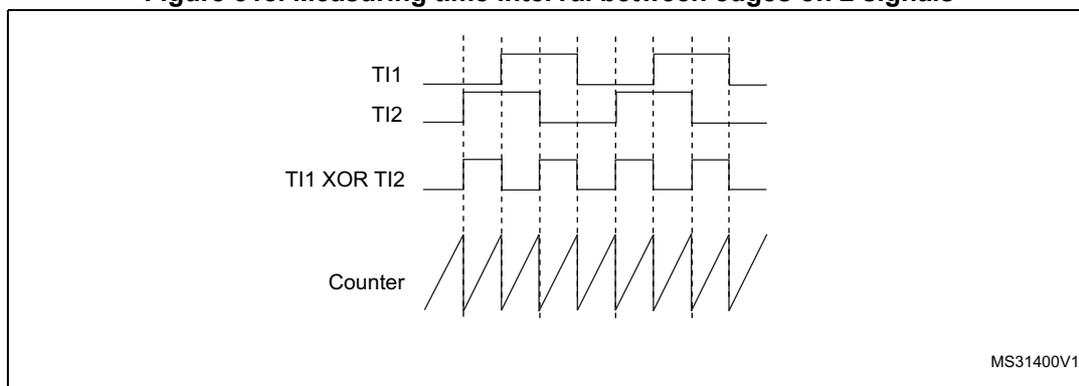 Timing diagram showing two input signals, TI1 and TI2, and their XOR output (TI1 XOR TI2). Below the signals, a counter is shown with its output (Counter) increasing linearly. The counter is reset by the rising edge of the XOR output signal. The diagram illustrates the measurement of the time interval between edges on two signals using the XOR output as a trigger for the counter.