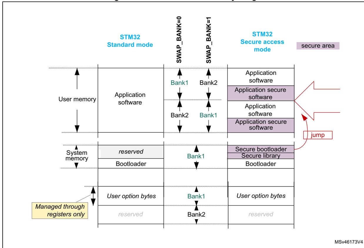 Diagram illustrating the embedded flash memory usage in STM32 Standard mode and Secure access mode. The diagram shows the memory layout for User memory, System memory, and User option bytes, with a 'jump' mechanism for secure boot.