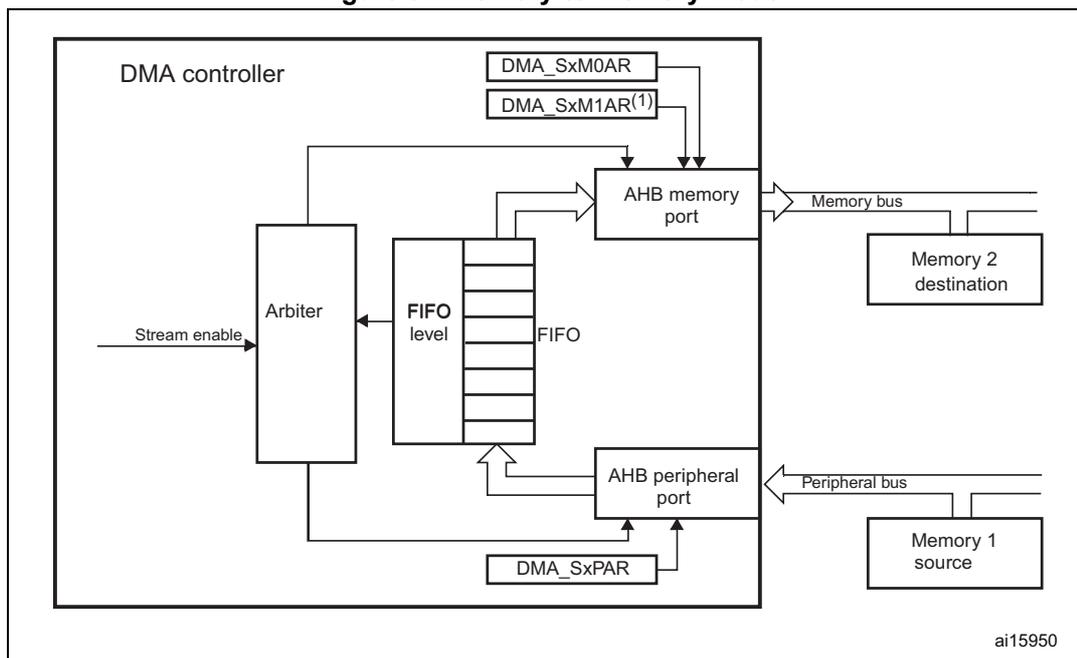 Figure 87. Memory-to-memory mode. A block diagram of the DMA controller showing internal components and external connections. The DMA controller contains an Arbiter, a FIFO, an AHB memory port, and an AHB peripheral port. The Arbiter receives a 'Stream enable' signal and is connected to the FIFO. The FIFO is connected to the AHB memory port and the AHB peripheral port. The AHB memory port is connected to a 'Memory bus' which leads to 'Memory 2 destination'. The AHB peripheral port is connected to a 'Peripheral bus' which leads to 'Memory 1 source'. The DMA controller also contains registers DMA_SxM0AR and DMA_SxM1AR(1) connected to the AHB memory port, and DMA_SxPAR connected to the AHB peripheral port. The diagram is labeled ai15950.
