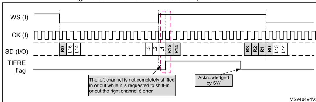 Timing diagram for Figure 687 showing frame error detection with FIXCH=0. The diagram displays four signals: WS (I), CK (I), SD (I/O), and TIFRE flag. The WS signal is a periodic square wave. The CK signal is a high-frequency clock. The SD signal shows data frames: R0 L15 L14, followed by L3 L2 L1, then R15 R14, then R3 R2 R1, and finally R0 L15 L14. The TIFRE flag is shown as a horizontal line. A callout box points to the first frame and states: 'The left channel is not completely shifted in or out while it is requested to shift-in or out the right channel → error'. Another callout box points to the TIFRE flag and states: 'Acknowledged by SW'. The diagram is labeled MSv40494V2.