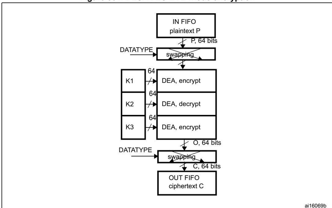 Diagram of DES/TDES-ECB mode encryption process. The flow starts with 'IN FIFO plaintext P' (P, 64 bits) entering a 'swapping' block. The output of 'swapping' goes to 'DEA, encrypt' (K1). The output of 'DEA, encrypt' (O, 64 bits) goes to another 'swapping' block. The output of this 'swapping' block is 'OUT FIFO ciphertext C' (C, 64 bits). The 'DATATYPE' input is shown for both 'swapping' blocks. The 'DEA' blocks are labeled with keys K1, K2, and K3, and 64-bit data paths.