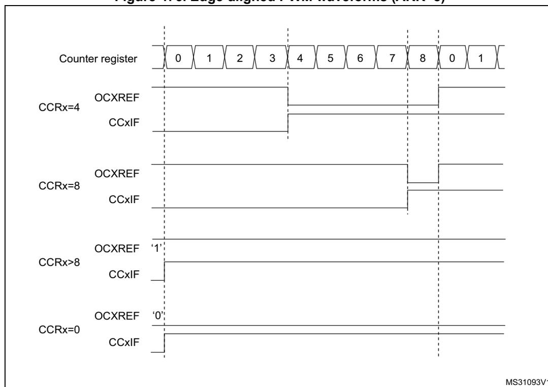 Timing diagram showing edge-aligned PWM waveforms for different compare register (CCR) values with ARR=8.