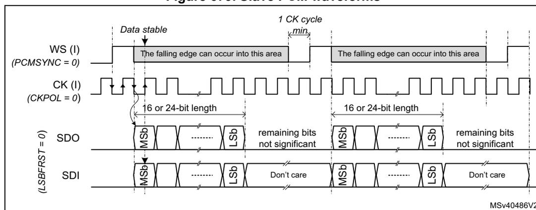 Figure 679. Slave PCM waveforms. Timing diagram showing WS (I), CK (I), SDO, and SDI signals. WS (I) is active low (PCMSYNC = 0). CK (I) is active low (CKPOL = 0). SDO is output (LSBFIRST = 0). SDI is input. The diagram shows two data frames. Each frame starts with a falling edge of WS. The data is 16 or 24-bit length. The first bit is MSb and the last is LSb. The remaining bits are not significant. The SDI signal is 'Don't care' during the data transfer. The minimum time between the falling edge of WS and the first rising edge of CK is 1 CK cycle. The falling edge of WS can occur into the area between the rising and falling edges of CK. The diagram is labeled MSv40486V2.
