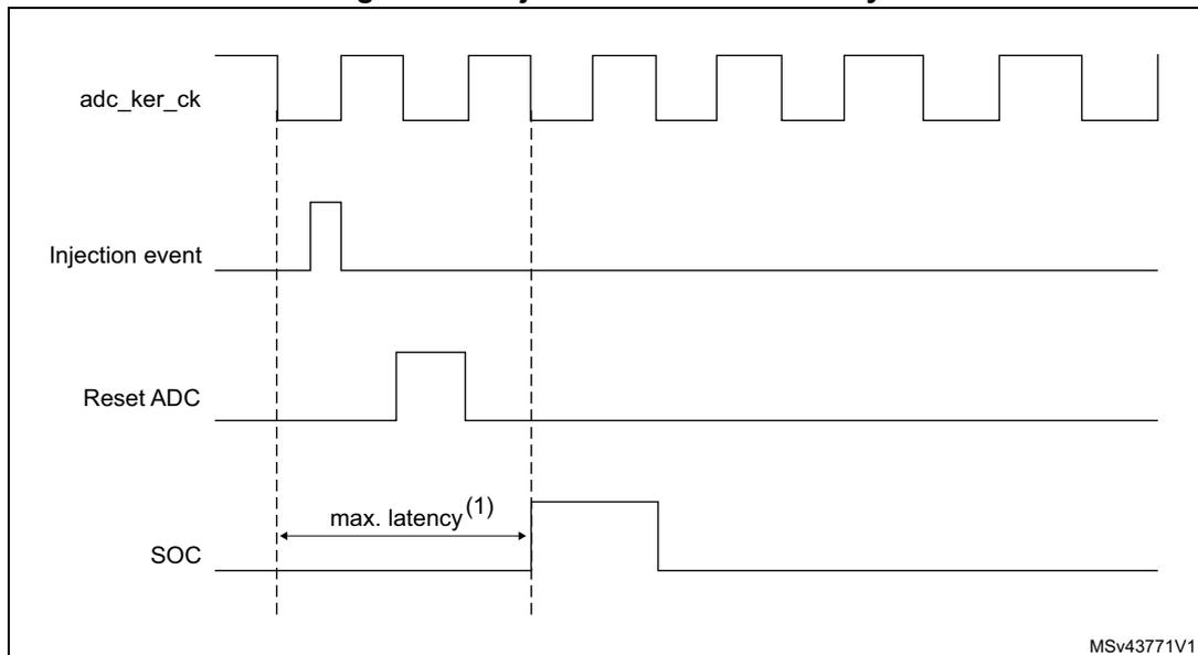 Timing diagram showing the relationship between the ADC clock (adc_ker_ck), an injection event, a reset signal (Reset ADC), and the start of conversion (SOC). The diagram illustrates the maximum latency between the injection event and the start of conversion.