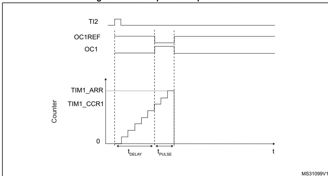 Timing diagram for one pulse mode. The diagram shows four waveforms over time (t). 1. TI2: A rising edge triggers the sequence. 2. OC1REF: A high-frequency reference signal. 3. OC1: The output pulse, which goes high after a delay (t_DELAY) and low after a pulse width (t_PULSE). 4. Counter (TIM1_ARR, TIM1_CCR1): A staircase-like waveform representing the counter value. It starts at 0, increases in steps until it reaches the auto-reload value (TIM1_ARR), then resets to 0. The delay t_DELAY corresponds to the time from the TI2 rising edge to the start of the counter's first step. The pulse width t_PULSE corresponds to the time from the start of the counter's first step to the point where the counter reaches the compare value (TIM1_CCR1), at which point the OC1 output goes high. The counter continues to increase until it reaches TIM1_ARR, at which point OC1 goes low and the counter resets.