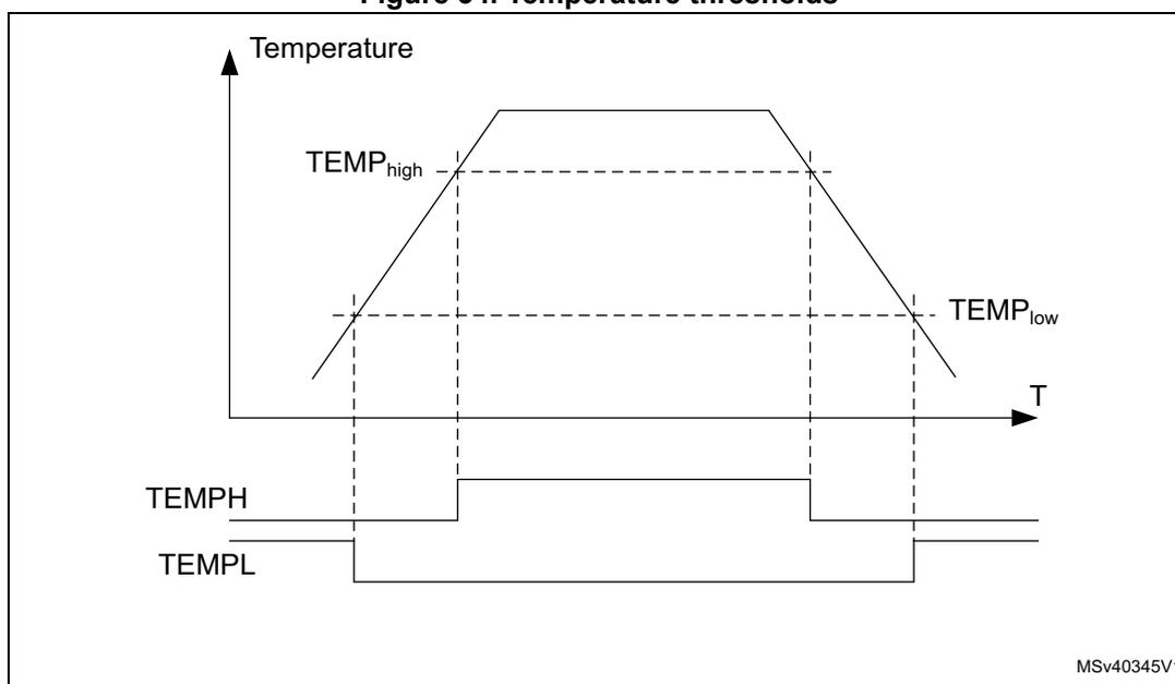 Figure 34. Temperature thresholds. A graph showing Temperature vs. Time (T). The temperature curve rises to a peak and then falls. Two horizontal dashed lines represent the threshold levels: TEMP_high (higher) and TEMP_low (lower). Below the graph, two digital signals are shown: TEMP_H (high) and TEMP_L (low). TEMP_H is high when the temperature is above TEMP_high and low when it is below TEMP_low. TEMP_L is low when the temperature is below TEMP_low and high when it is above TEMP_high. The graph is labeled MSV40345V1.