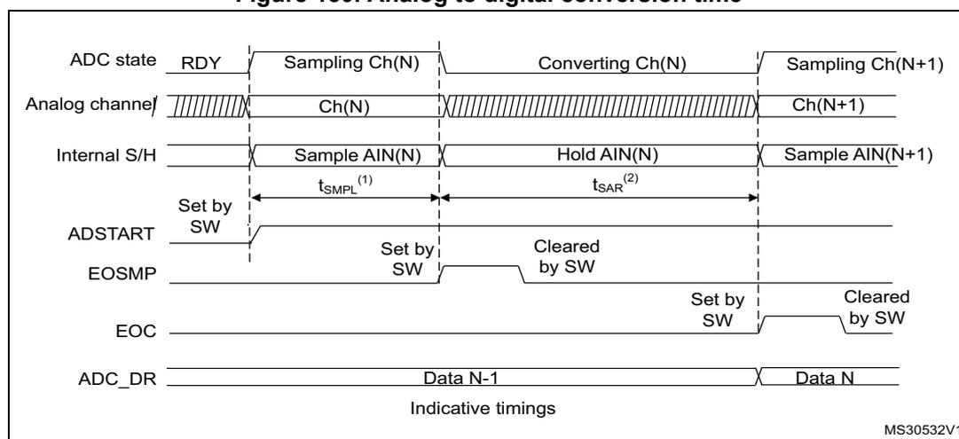 Timing diagram for analog-to-digital conversion. It shows the relationship between ADC state, analog channel, internal S/H, ADSTART, EOSMP, EOC, and ADC_DR signals over time. The diagram illustrates the sampling and converting phases for channels Ch(N) and Ch(N+1).